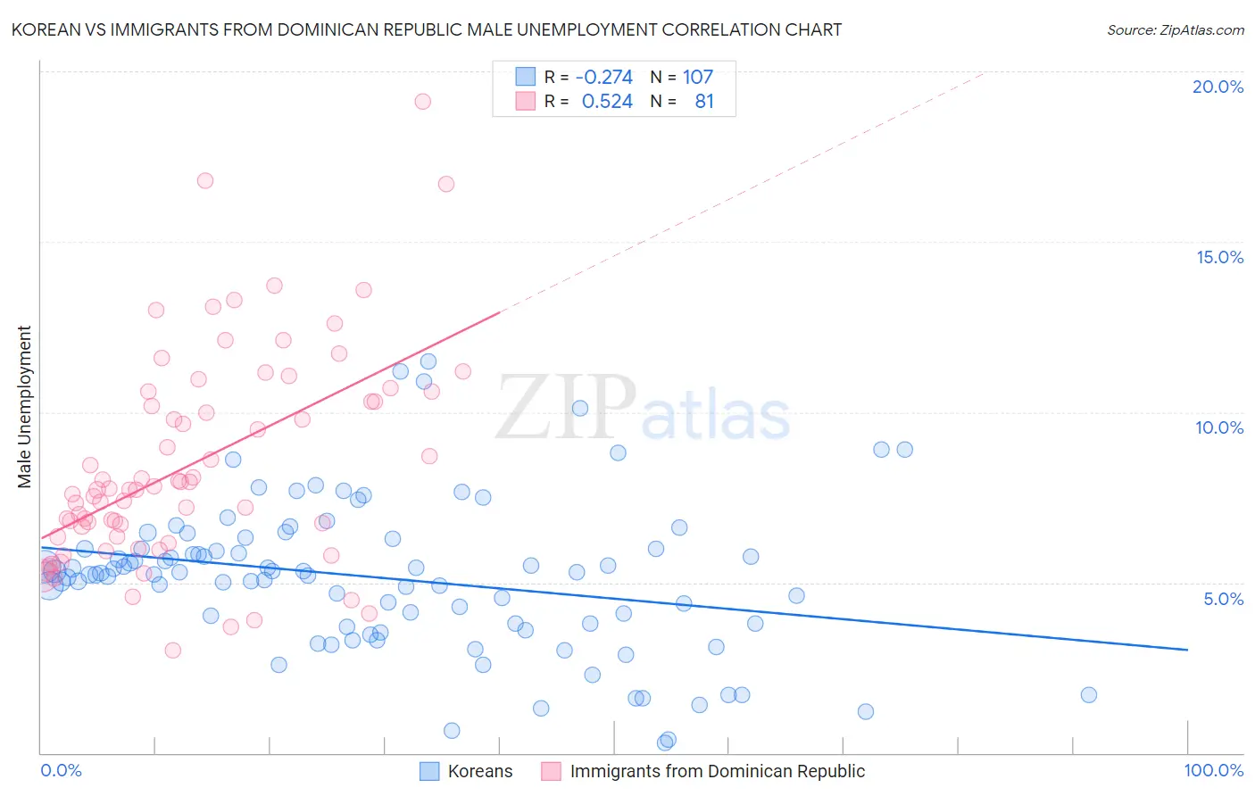 Korean vs Immigrants from Dominican Republic Male Unemployment