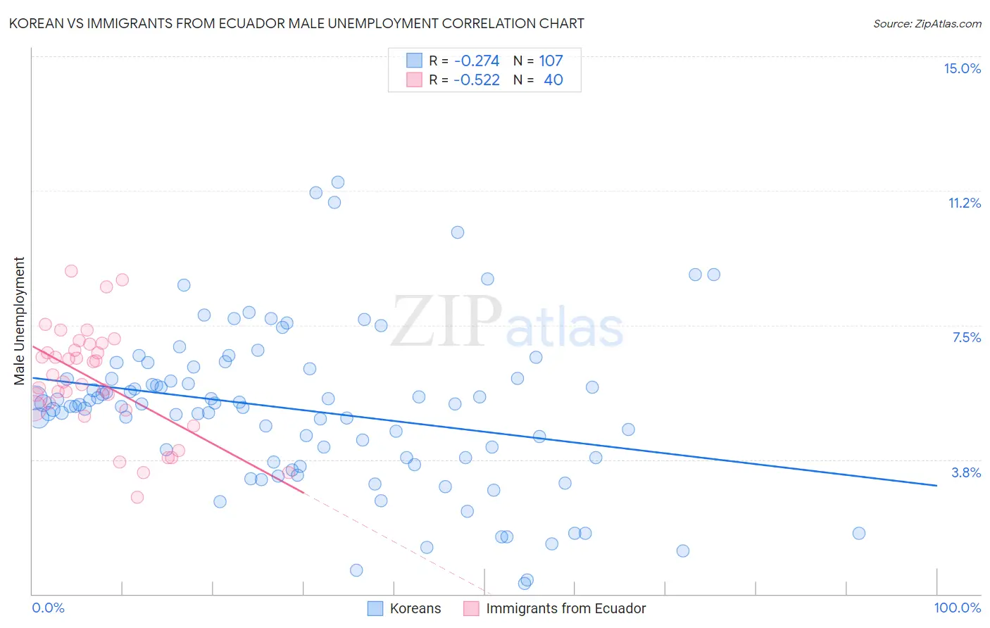 Korean vs Immigrants from Ecuador Male Unemployment