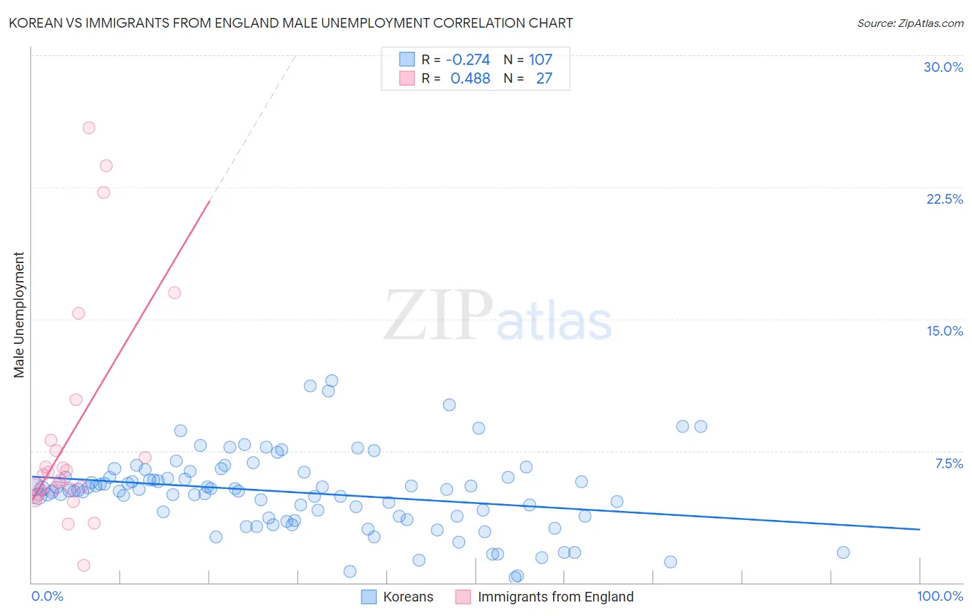 Korean vs Immigrants from England Male Unemployment