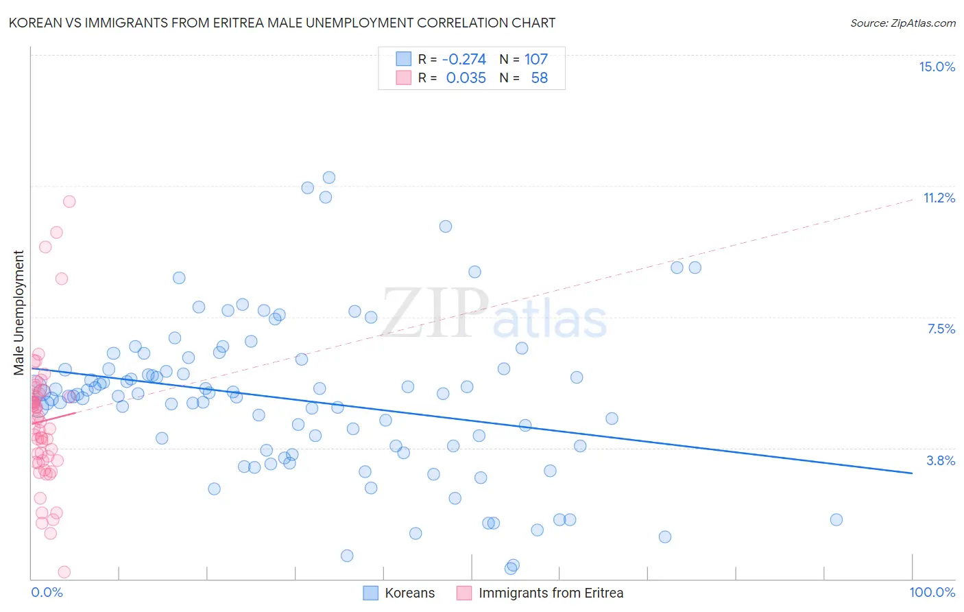 Korean vs Immigrants from Eritrea Male Unemployment