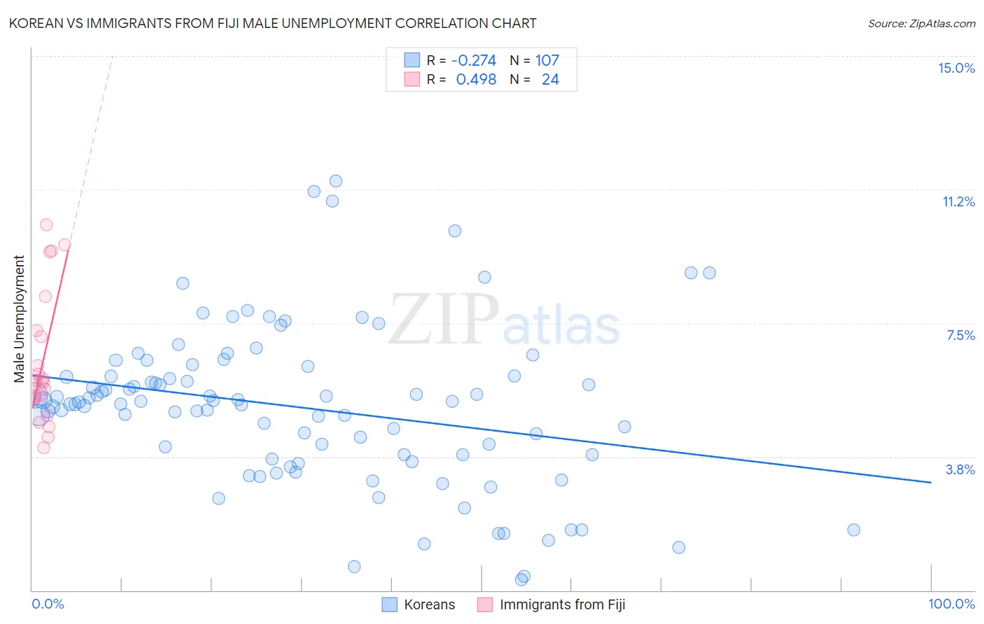 Korean vs Immigrants from Fiji Male Unemployment