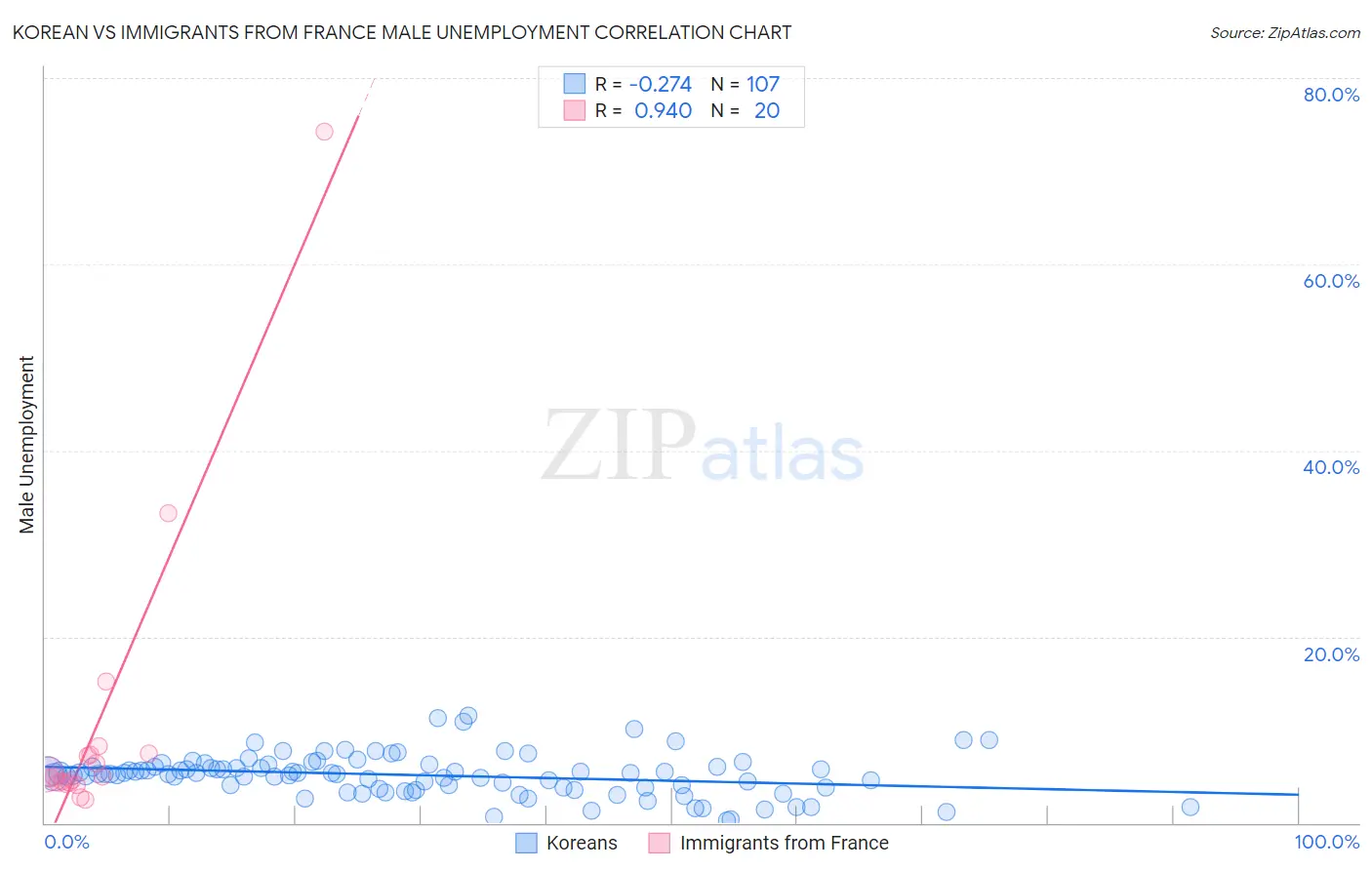 Korean vs Immigrants from France Male Unemployment