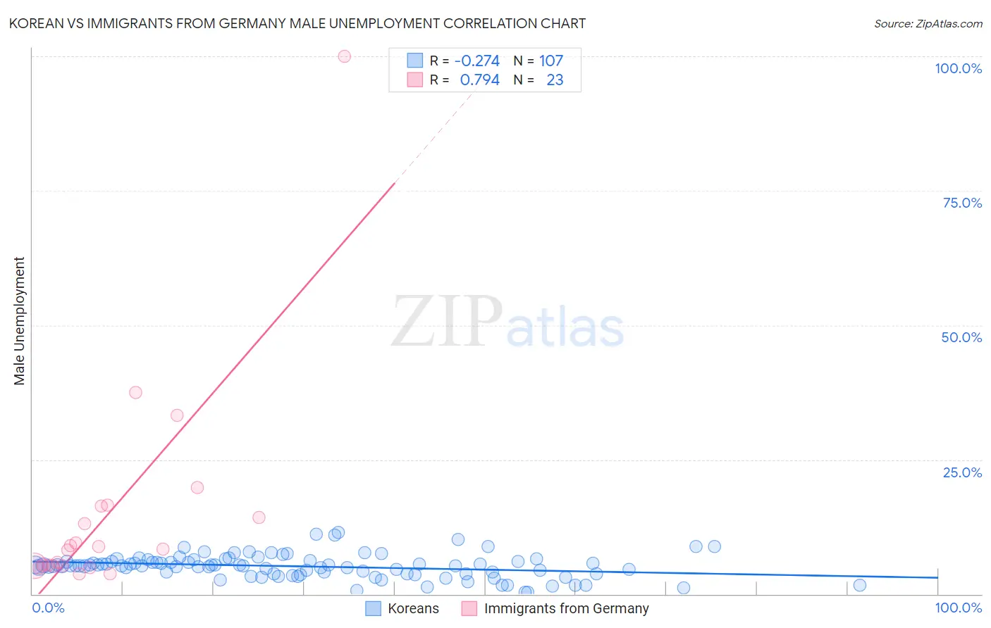 Korean vs Immigrants from Germany Male Unemployment