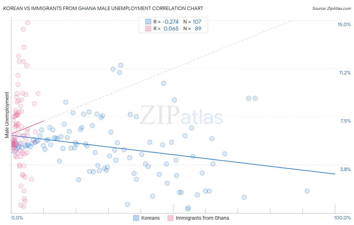 Korean vs Immigrants from Ghana Male Unemployment