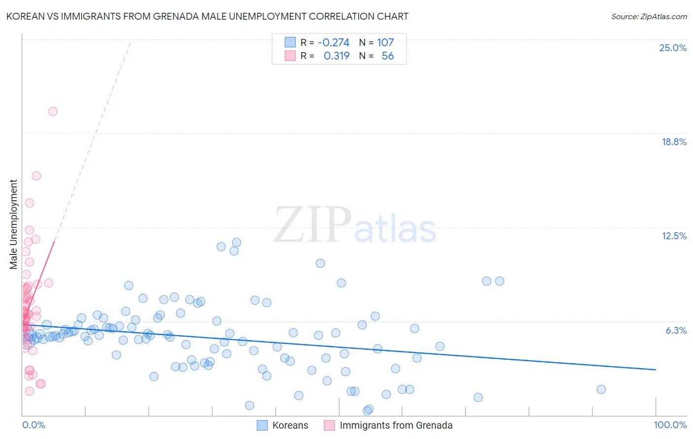 Korean vs Immigrants from Grenada Male Unemployment