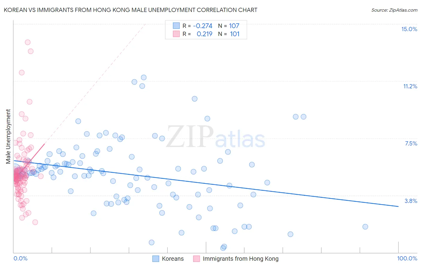 Korean vs Immigrants from Hong Kong Male Unemployment