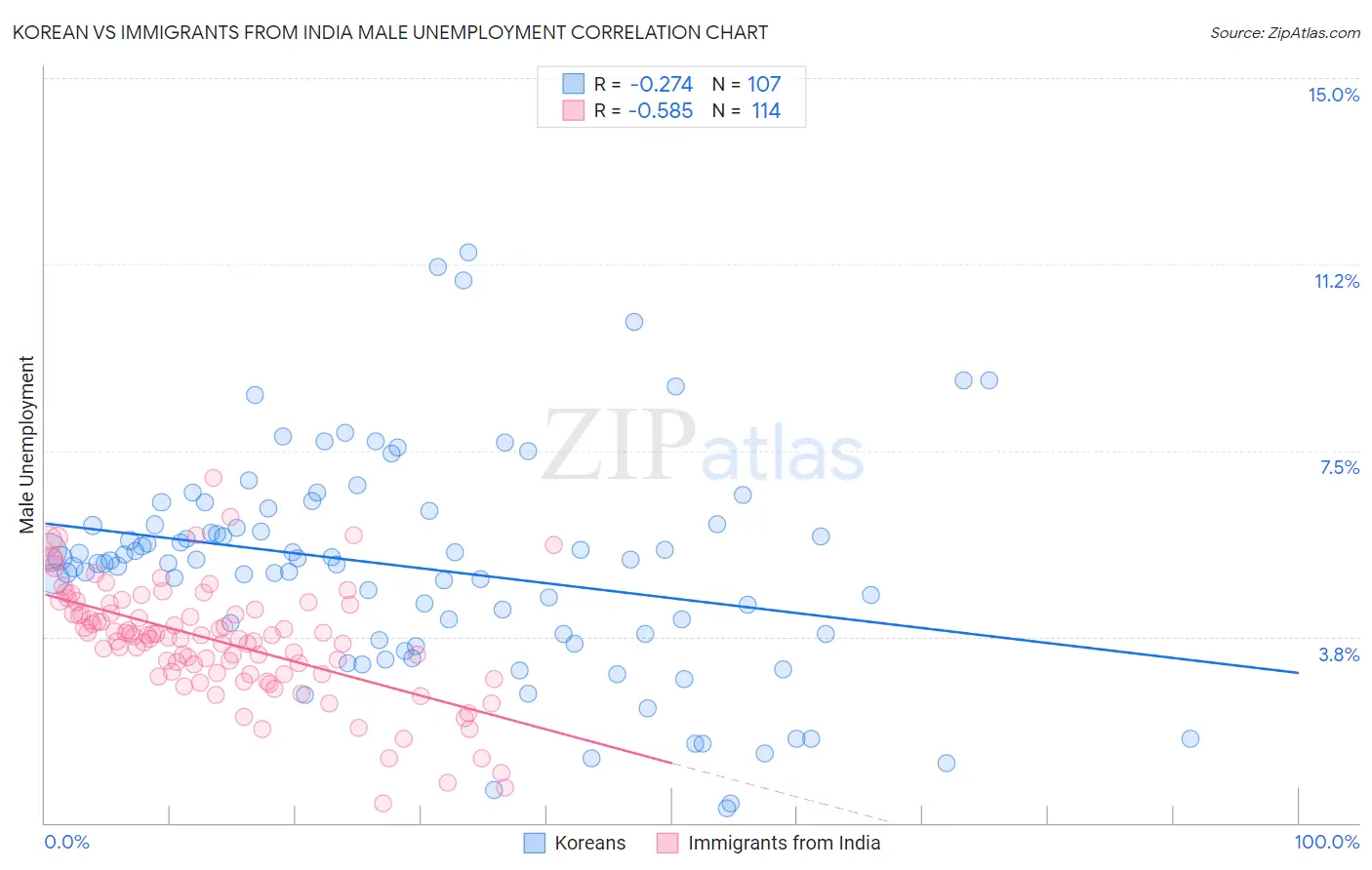 Korean vs Immigrants from India Male Unemployment