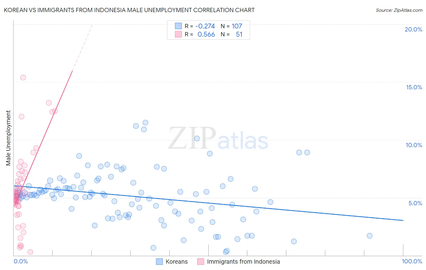 Korean vs Immigrants from Indonesia Male Unemployment