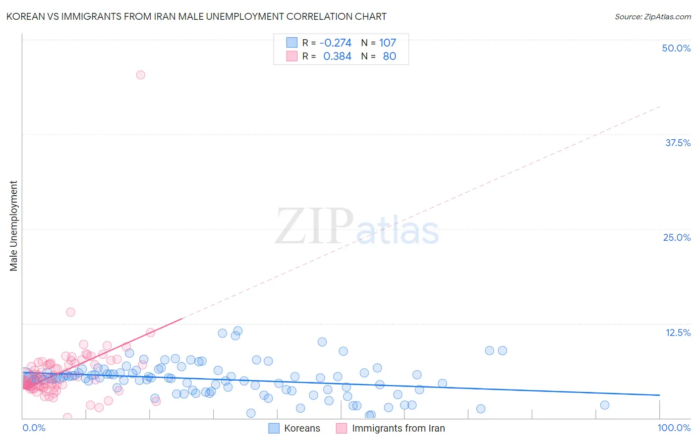 Korean vs Immigrants from Iran Male Unemployment