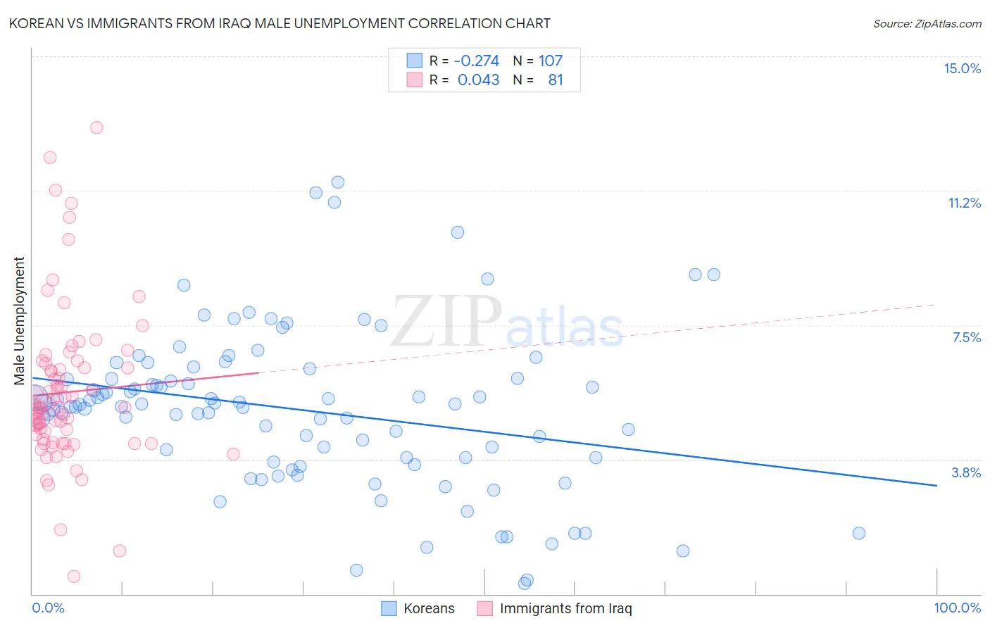 Korean vs Immigrants from Iraq Male Unemployment