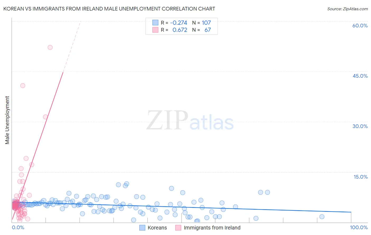 Korean vs Immigrants from Ireland Male Unemployment