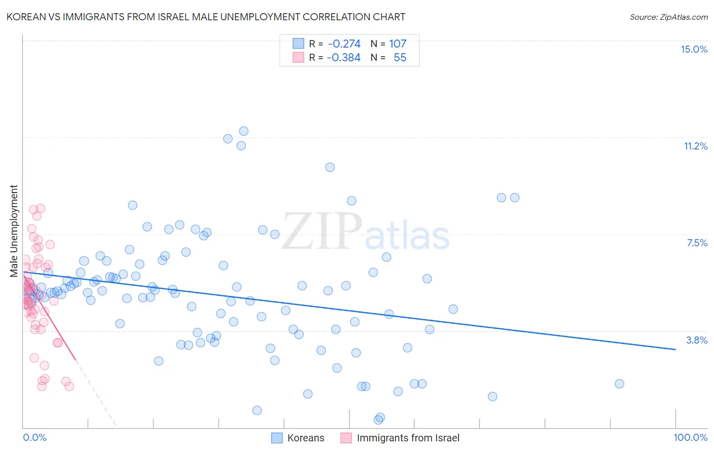 Korean vs Immigrants from Israel Male Unemployment