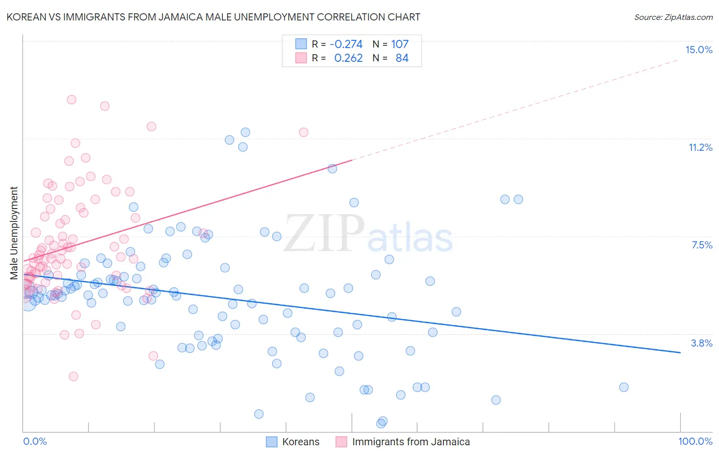 Korean vs Immigrants from Jamaica Male Unemployment