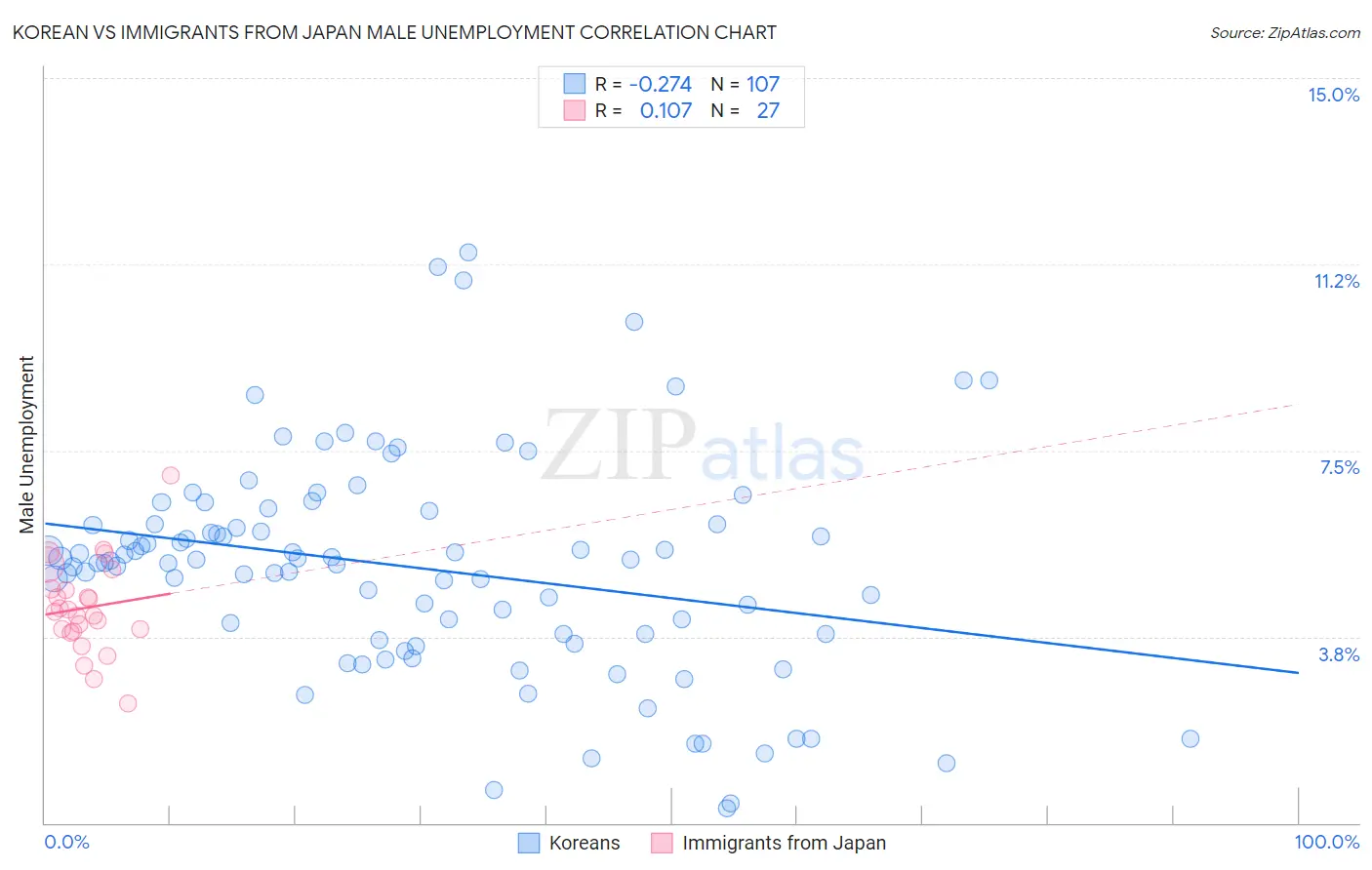 Korean vs Immigrants from Japan Male Unemployment