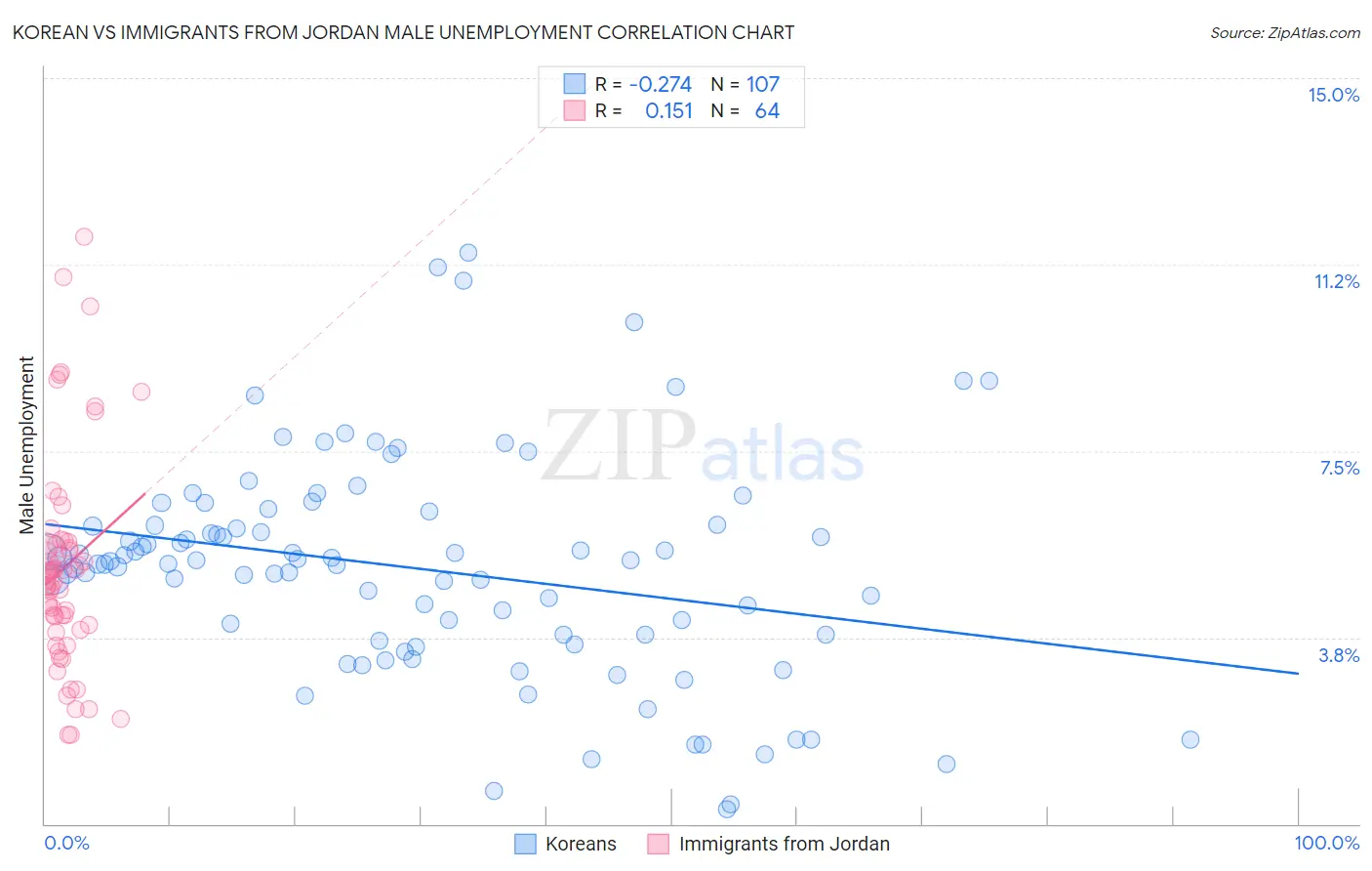 Korean vs Immigrants from Jordan Male Unemployment