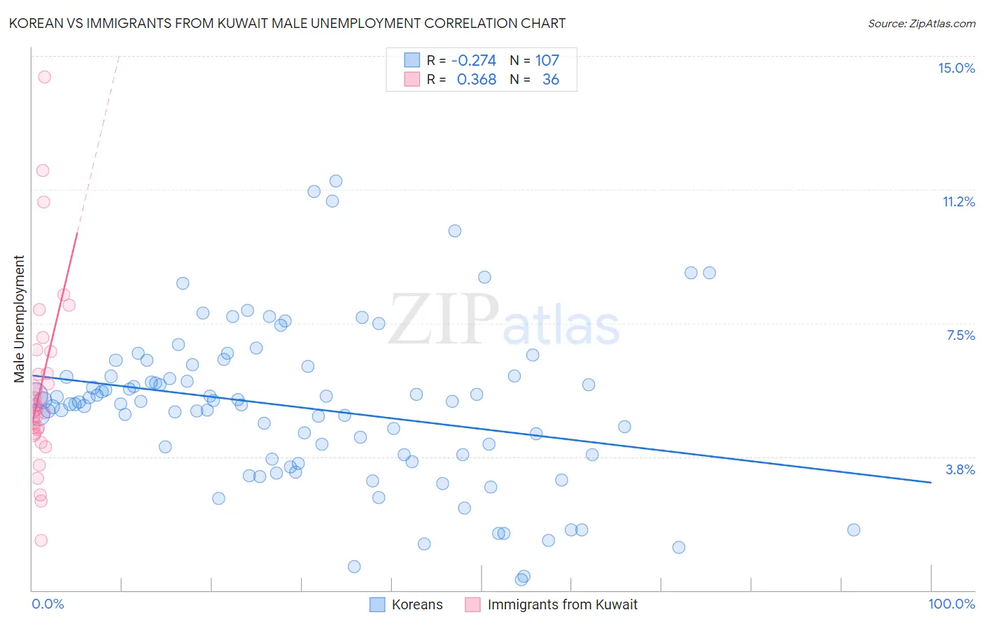 Korean vs Immigrants from Kuwait Male Unemployment