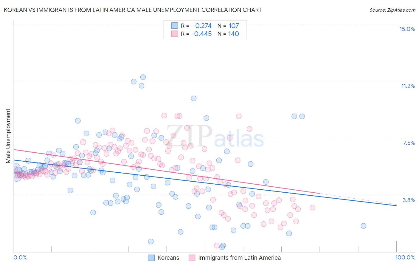 Korean vs Immigrants from Latin America Male Unemployment