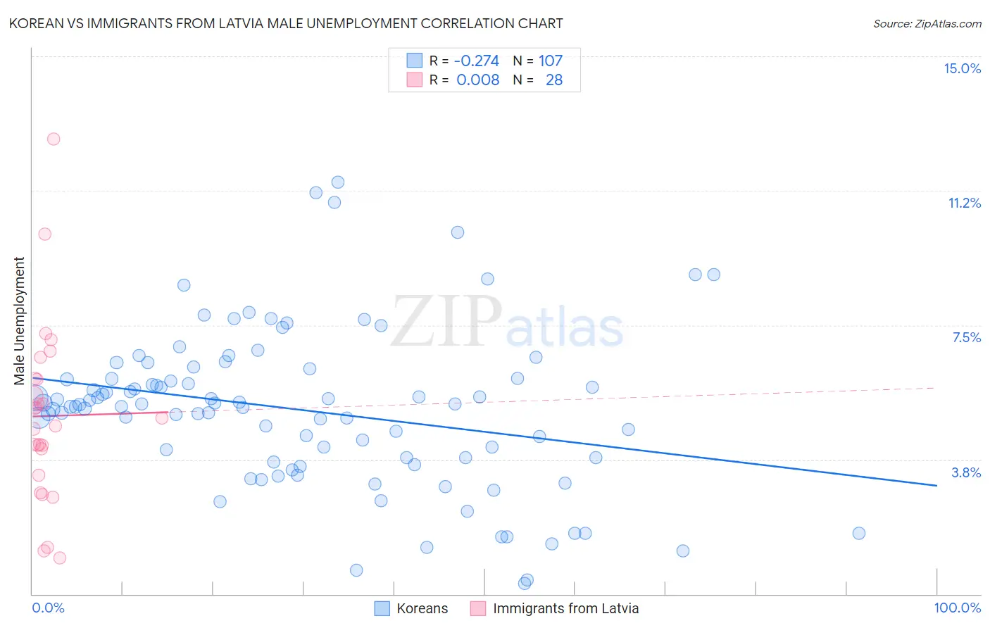 Korean vs Immigrants from Latvia Male Unemployment