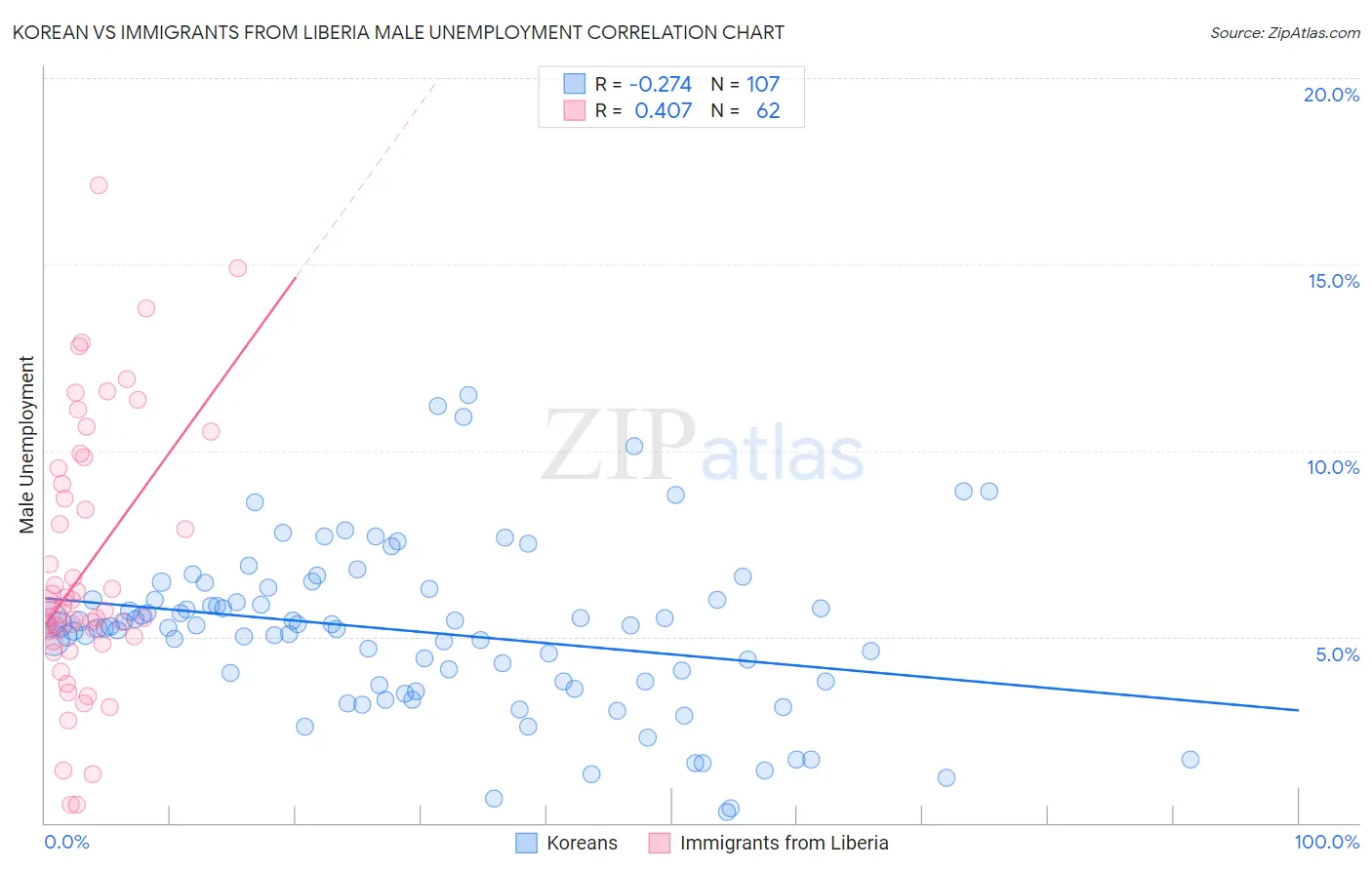 Korean vs Immigrants from Liberia Male Unemployment