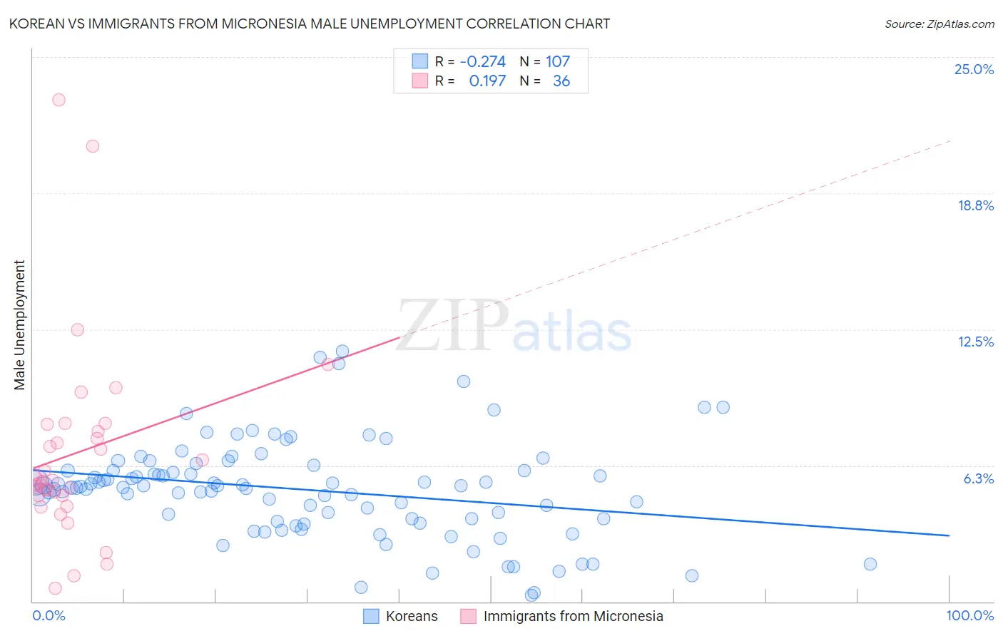 Korean vs Immigrants from Micronesia Male Unemployment