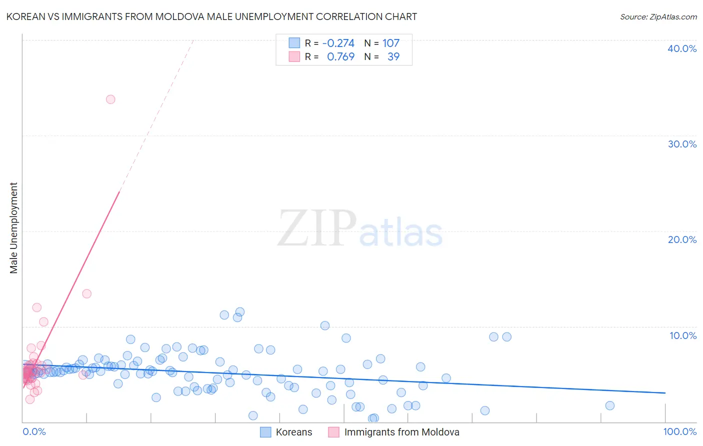 Korean vs Immigrants from Moldova Male Unemployment