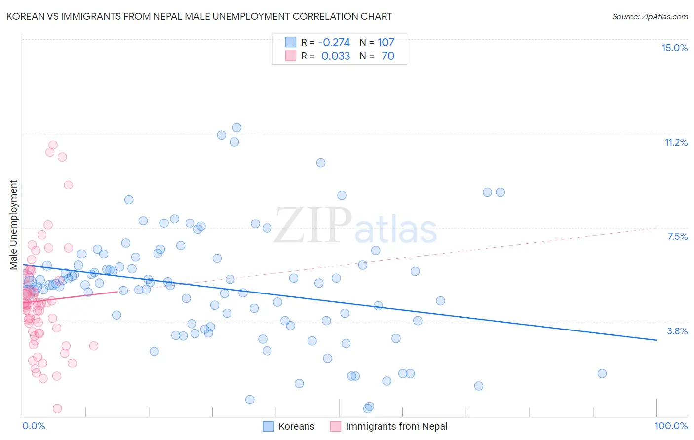 Korean vs Immigrants from Nepal Male Unemployment