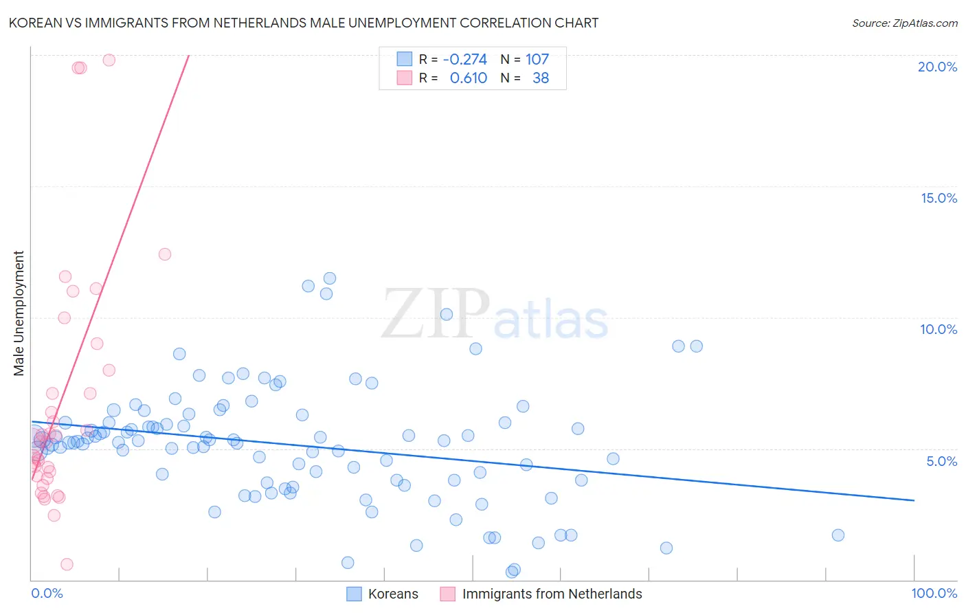 Korean vs Immigrants from Netherlands Male Unemployment