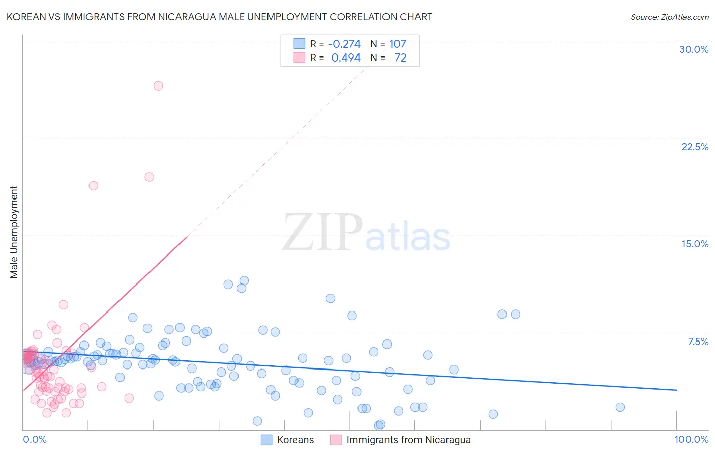 Korean vs Immigrants from Nicaragua Male Unemployment