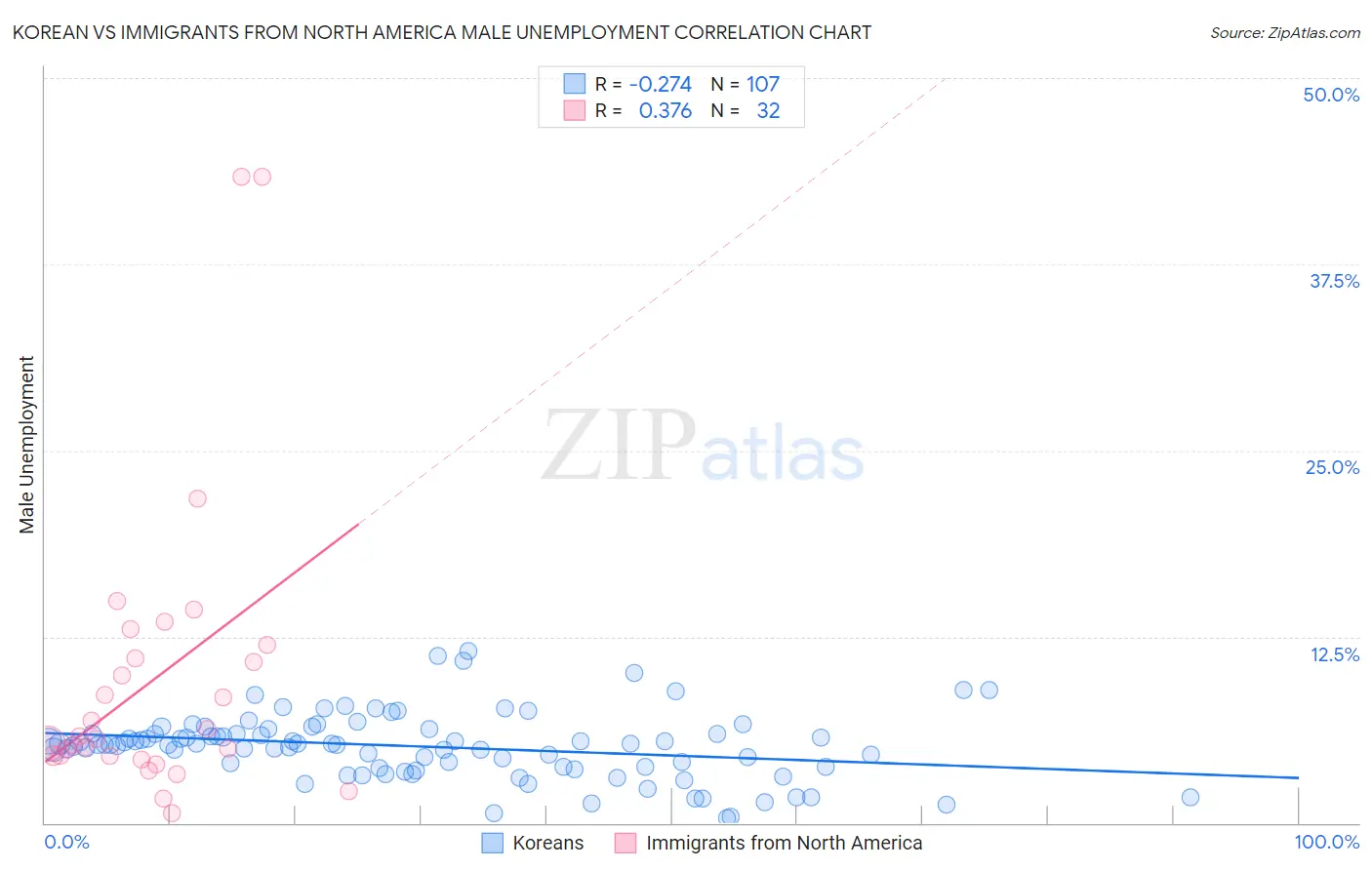 Korean vs Immigrants from North America Male Unemployment