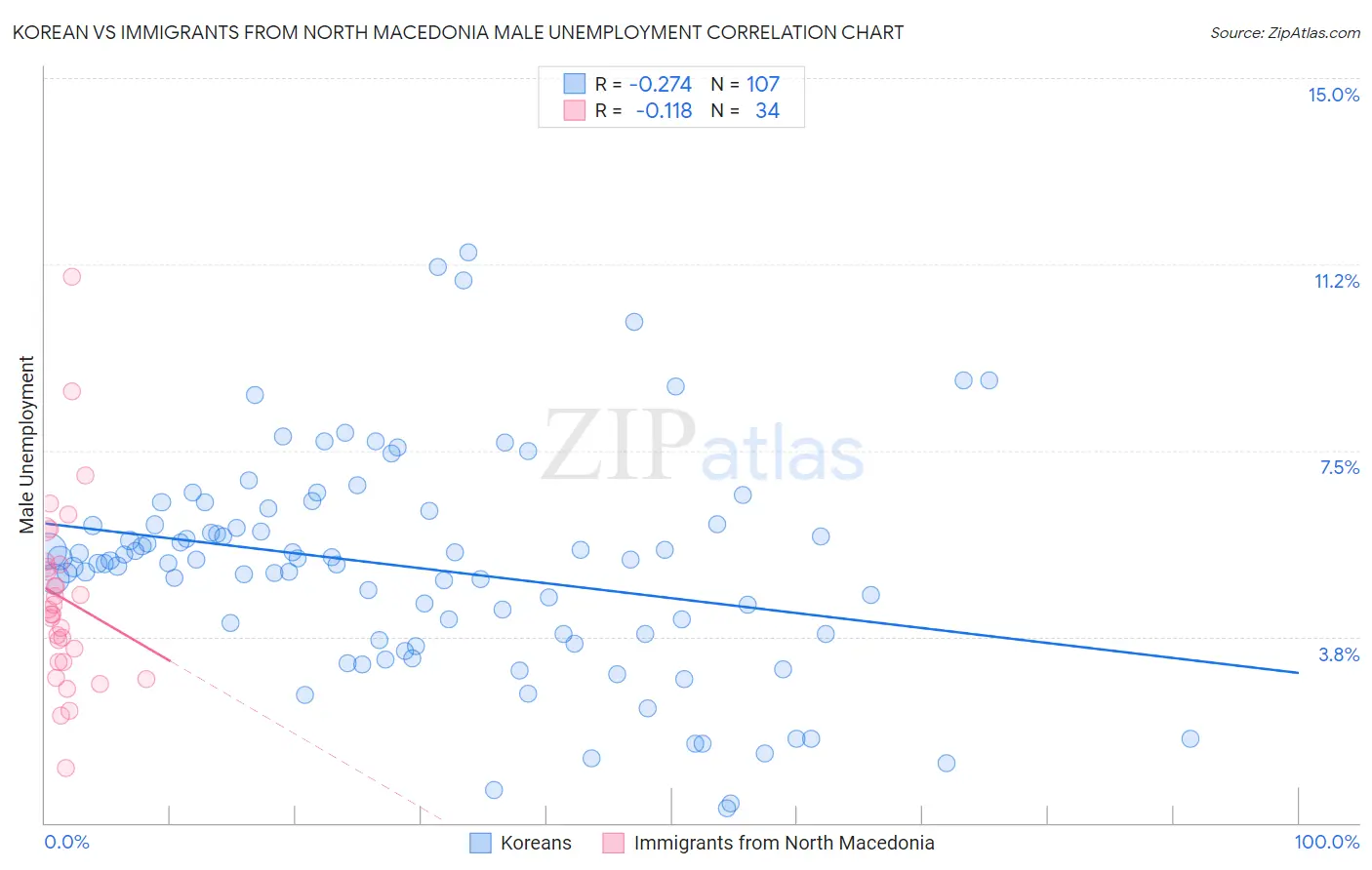 Korean vs Immigrants from North Macedonia Male Unemployment