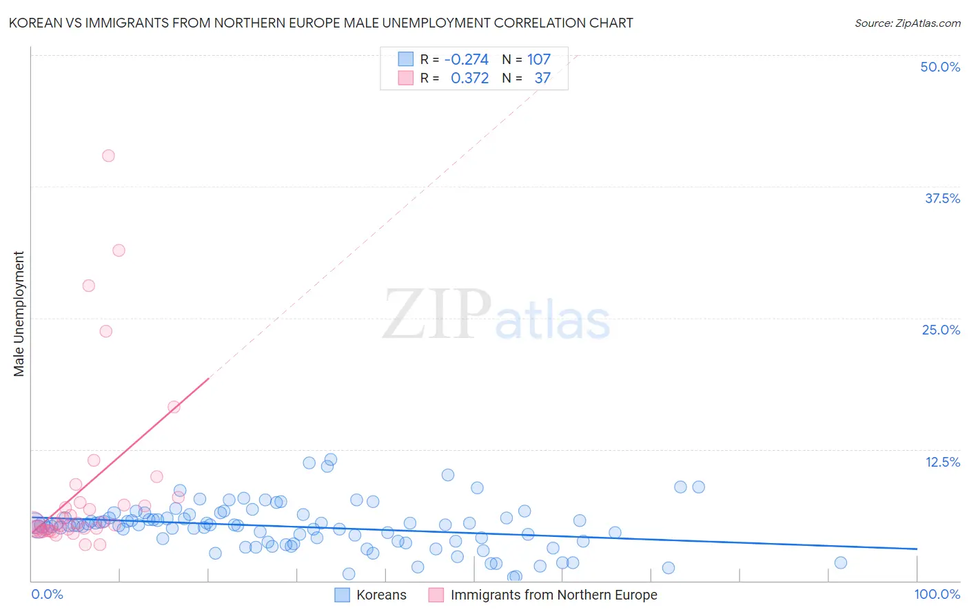 Korean vs Immigrants from Northern Europe Male Unemployment