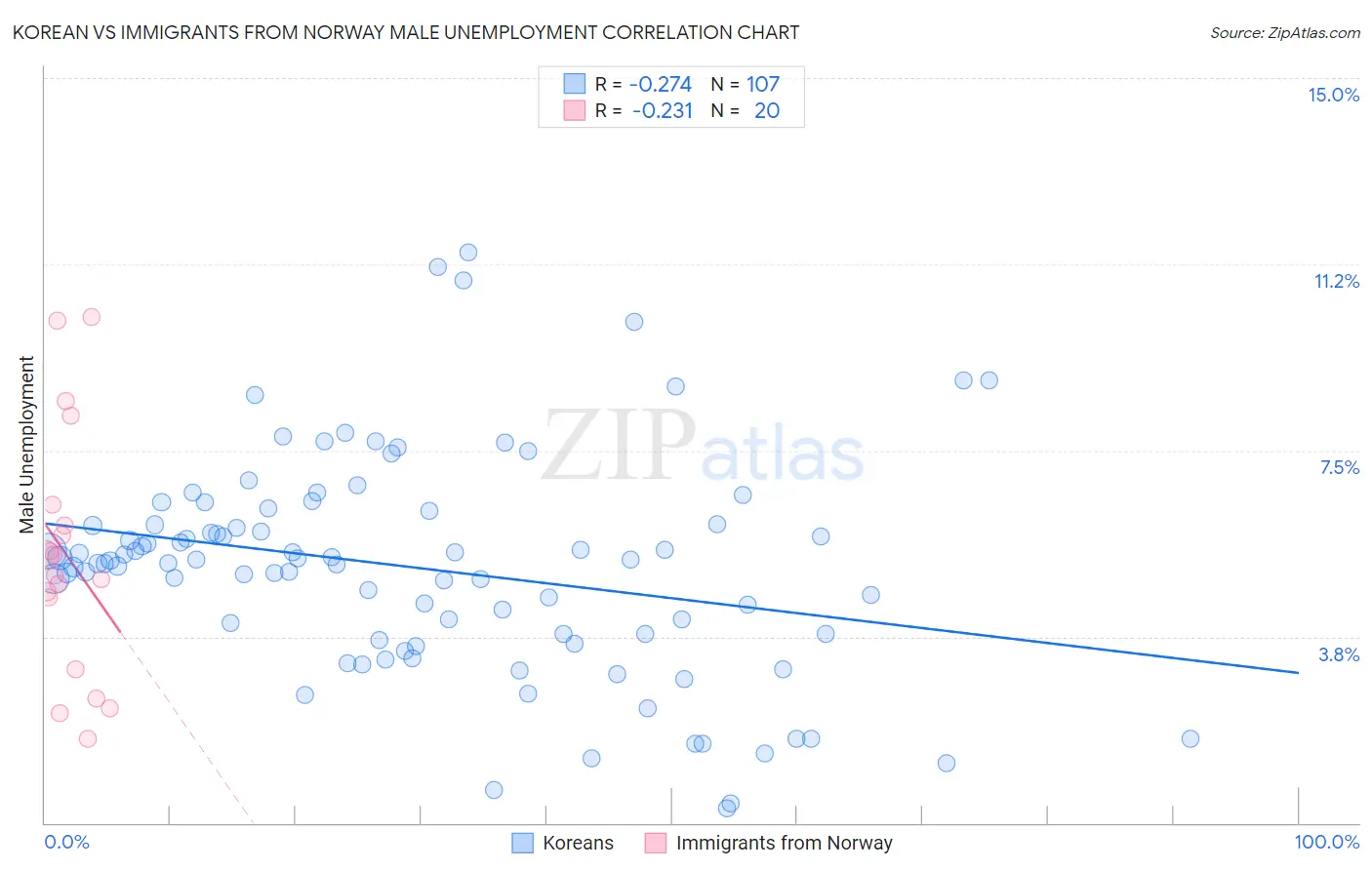Korean vs Immigrants from Norway Male Unemployment