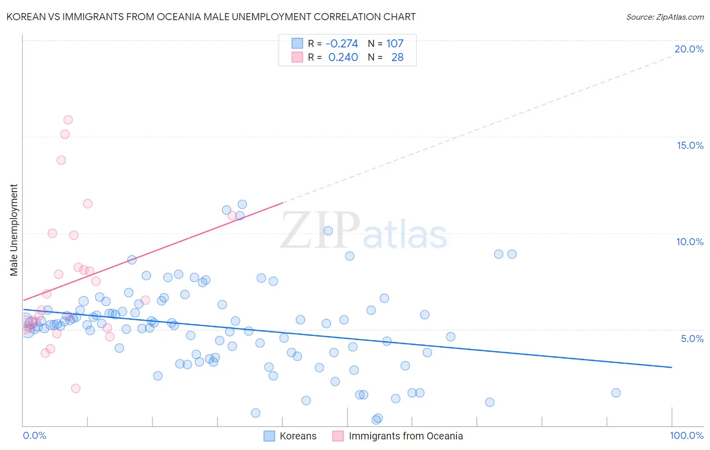 Korean vs Immigrants from Oceania Male Unemployment