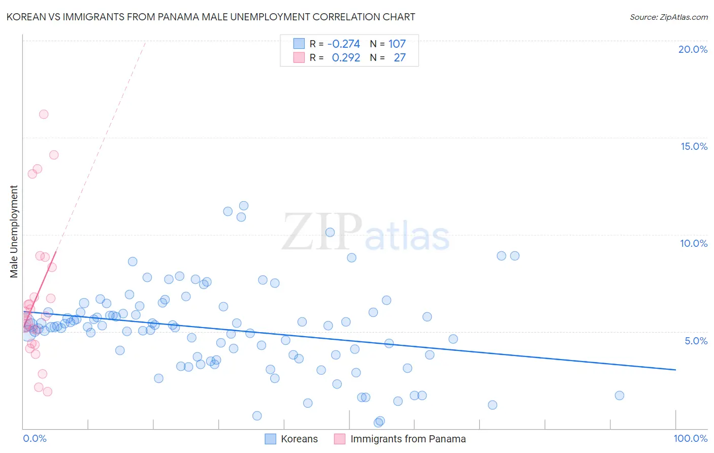 Korean vs Immigrants from Panama Male Unemployment