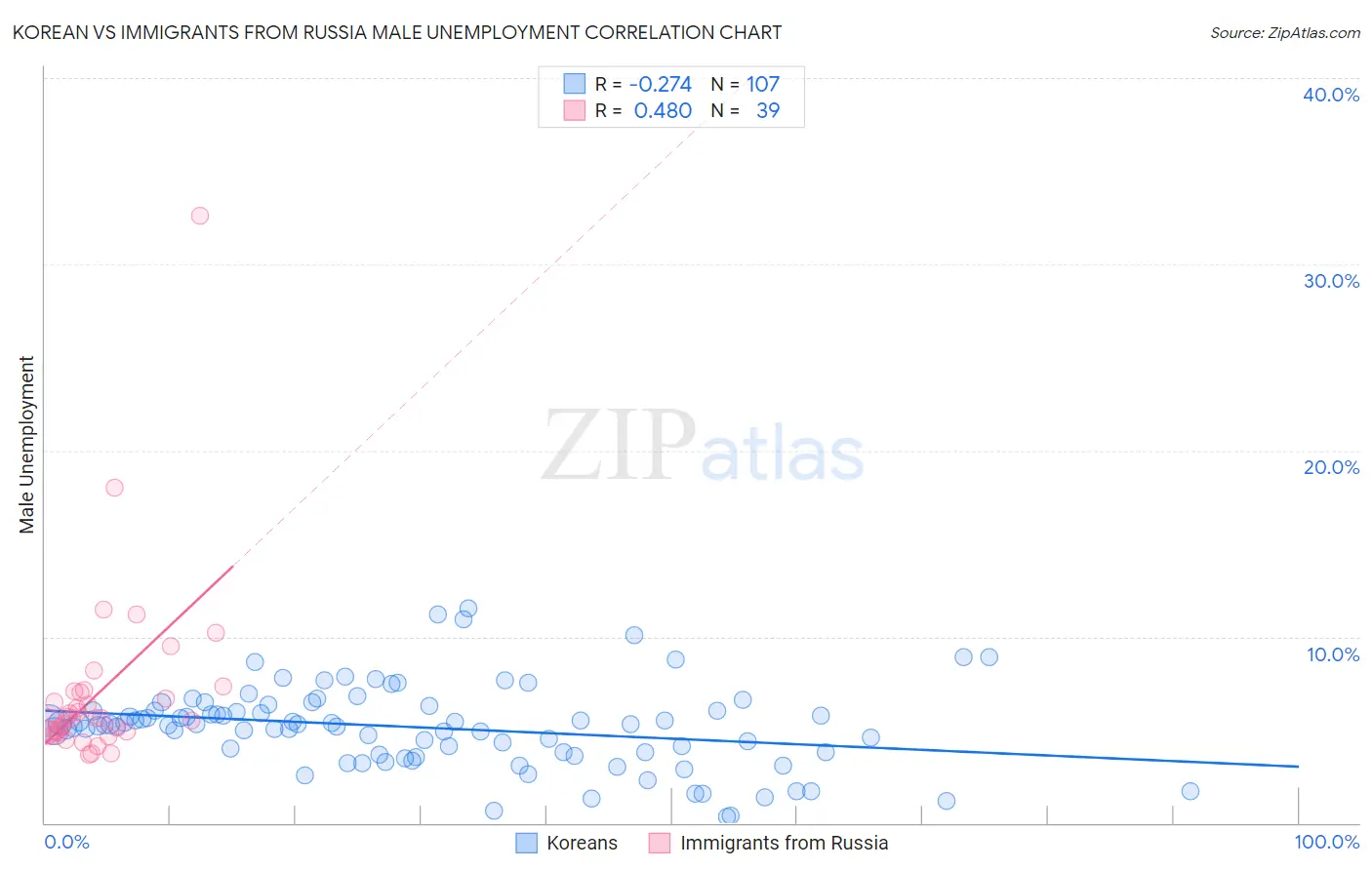 Korean vs Immigrants from Russia Male Unemployment