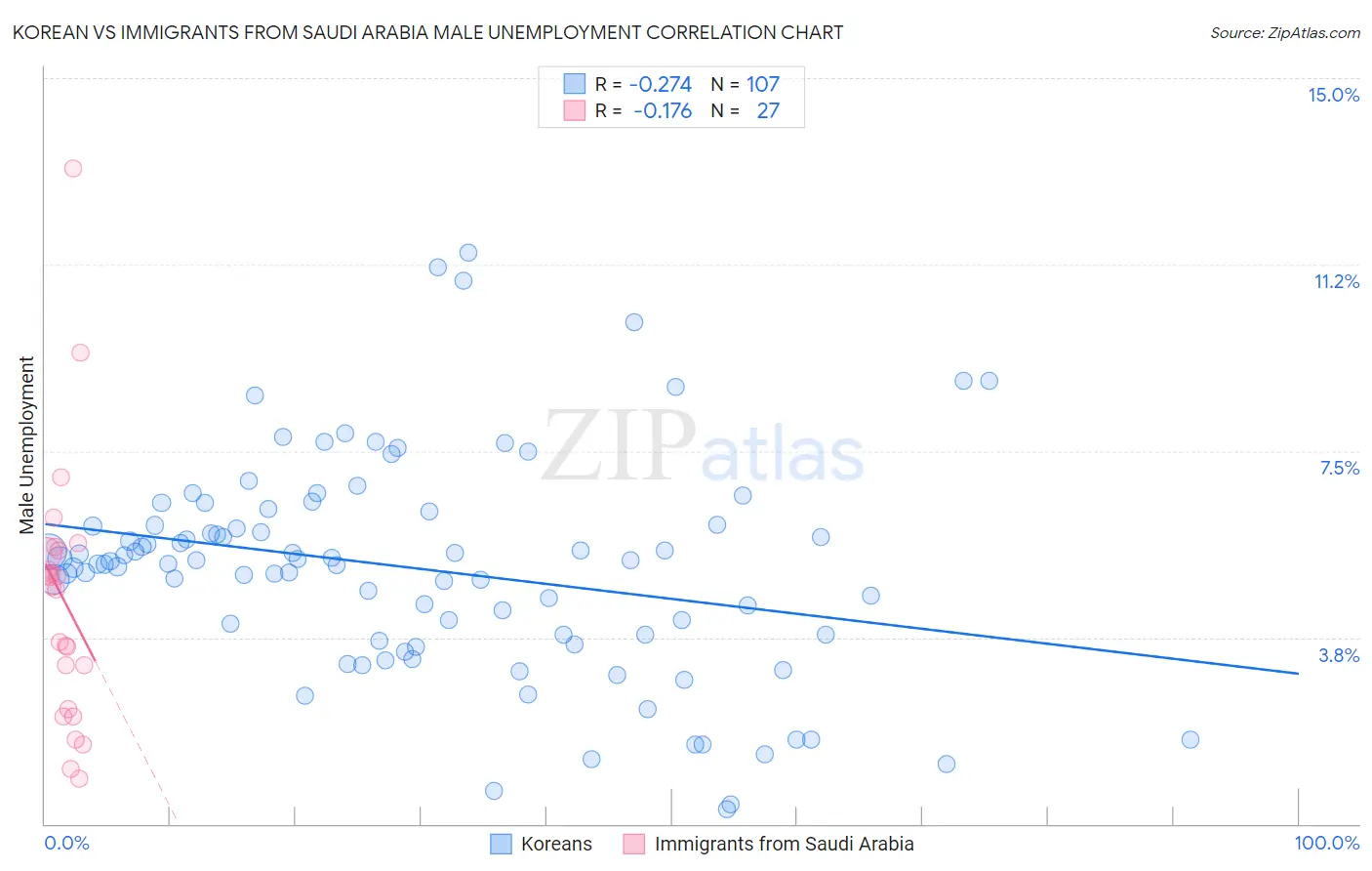 Korean vs Immigrants from Saudi Arabia Male Unemployment