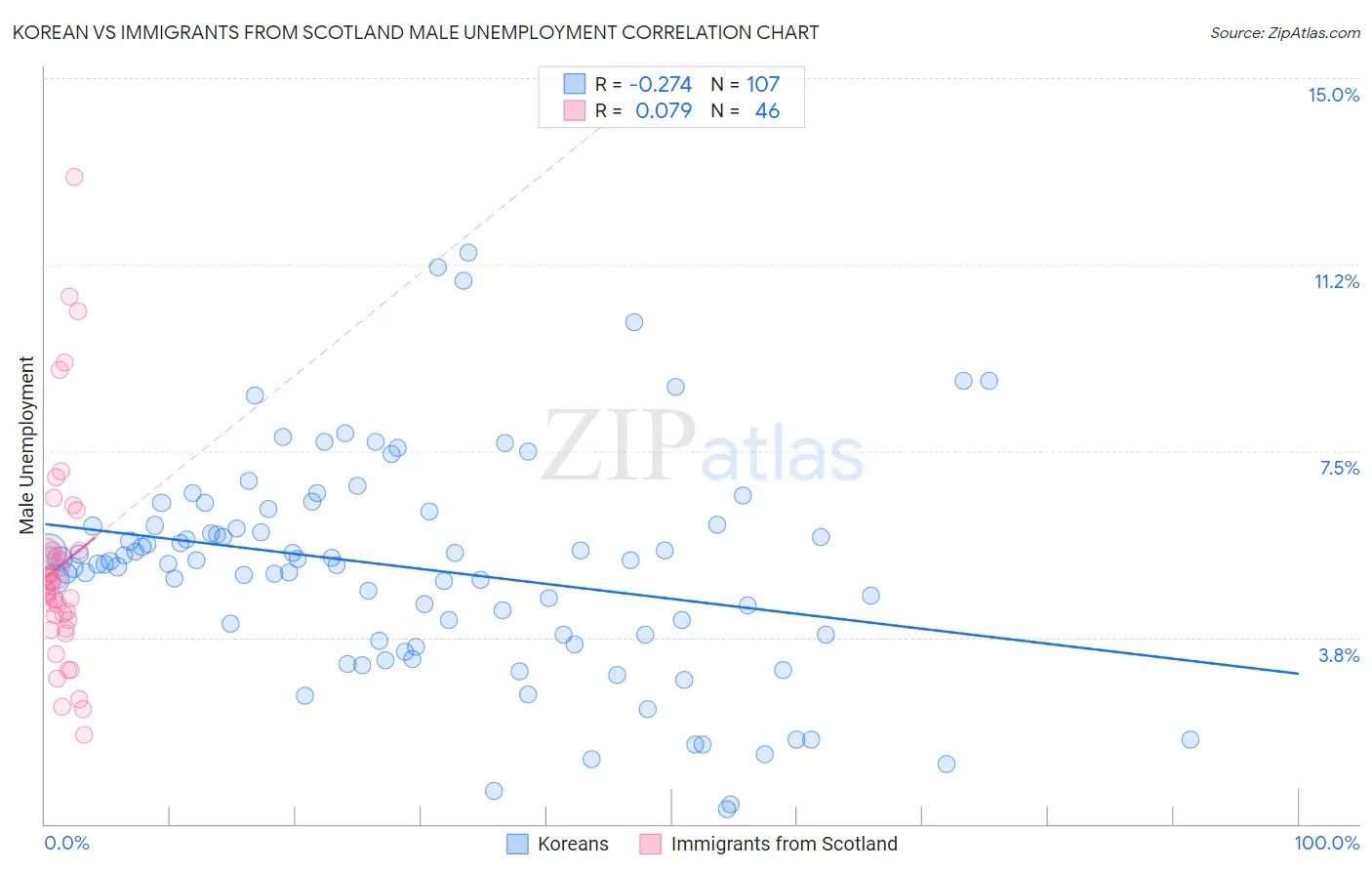Korean vs Immigrants from Scotland Male Unemployment