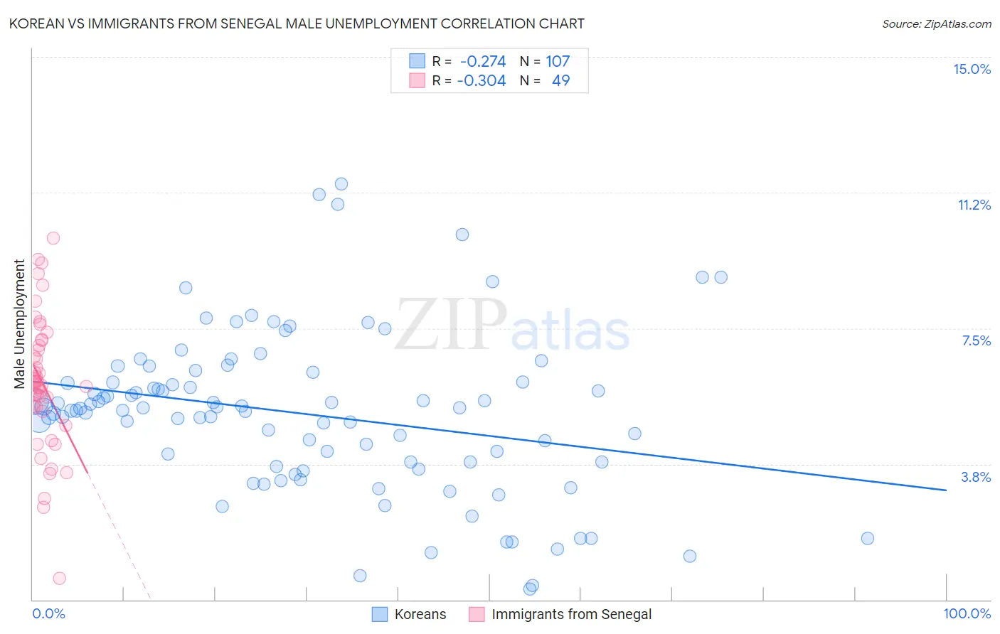 Korean vs Immigrants from Senegal Male Unemployment