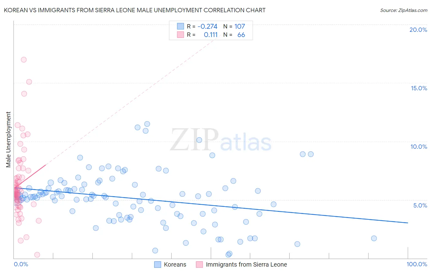Korean vs Immigrants from Sierra Leone Male Unemployment