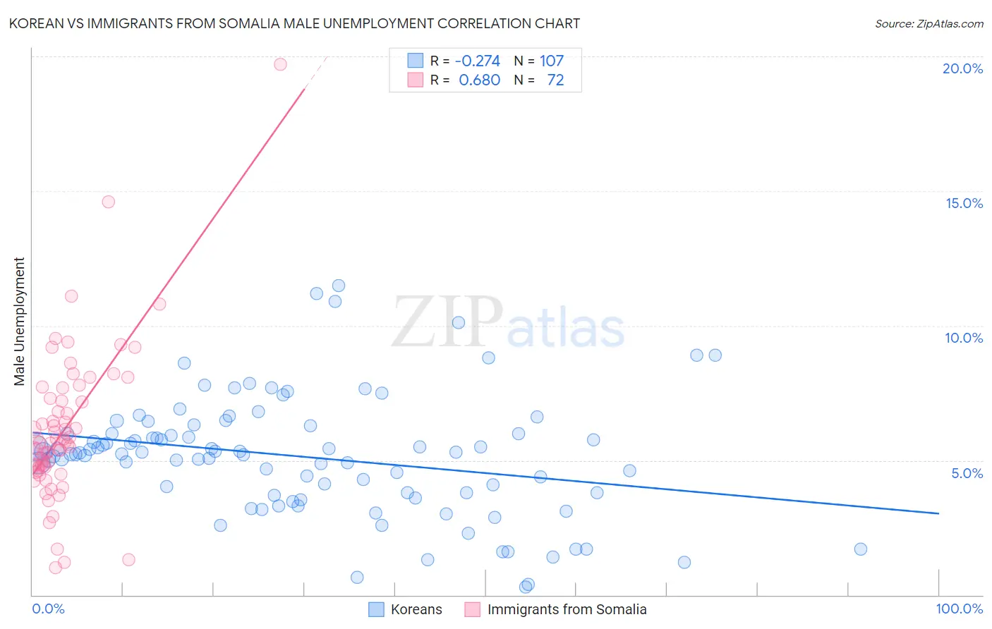 Korean vs Immigrants from Somalia Male Unemployment