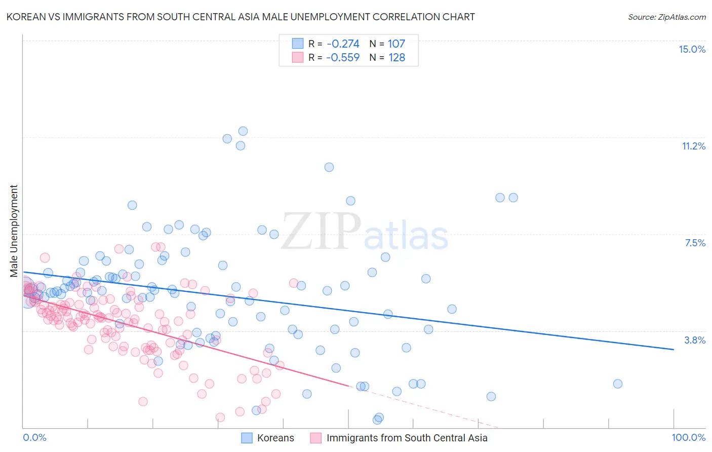 Korean vs Immigrants from South Central Asia Male Unemployment