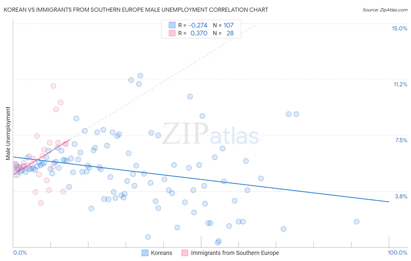 Korean vs Immigrants from Southern Europe Male Unemployment