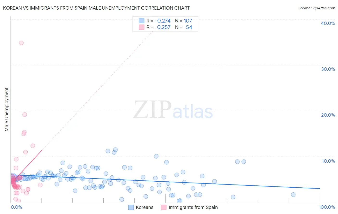 Korean vs Immigrants from Spain Male Unemployment