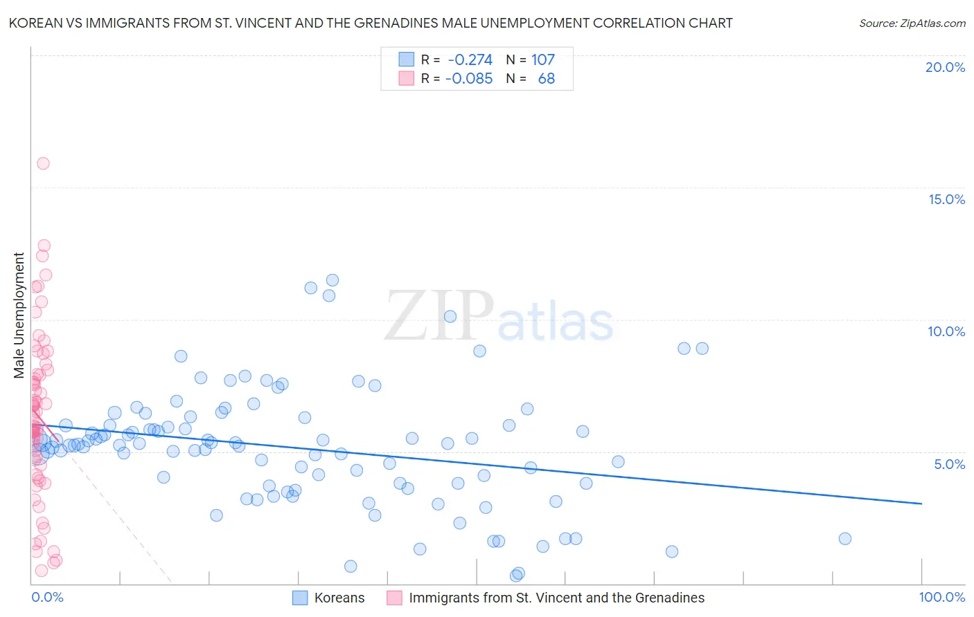 Korean vs Immigrants from St. Vincent and the Grenadines Male Unemployment