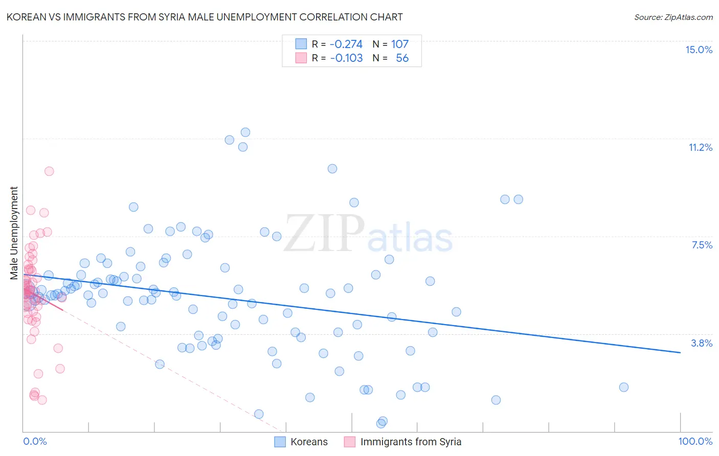 Korean vs Immigrants from Syria Male Unemployment