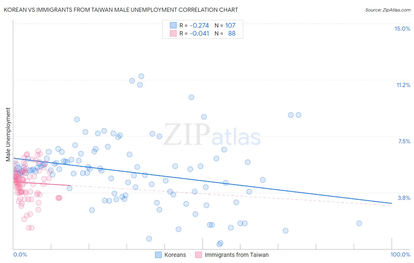 Korean vs Immigrants from Taiwan Male Unemployment