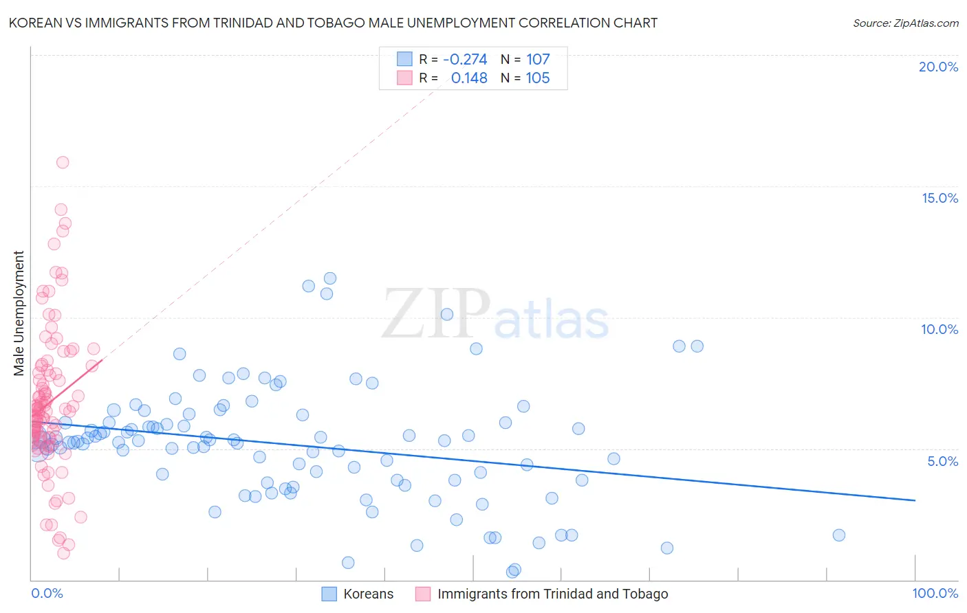 Korean vs Immigrants from Trinidad and Tobago Male Unemployment