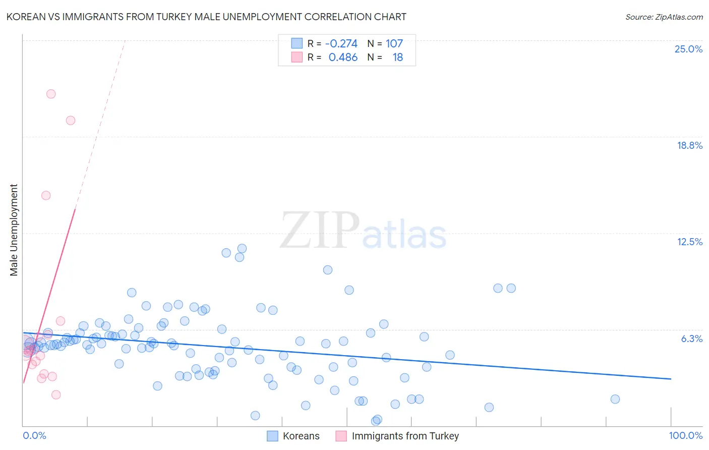 Korean vs Immigrants from Turkey Male Unemployment