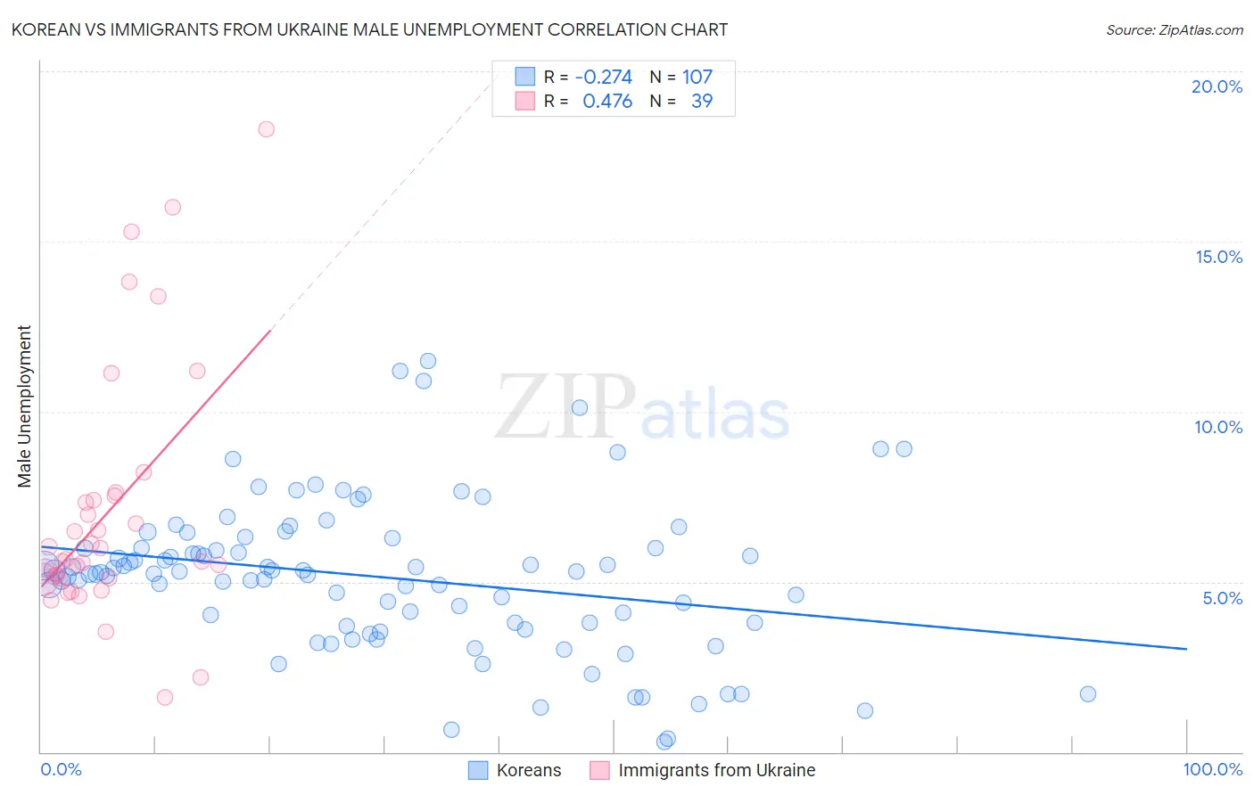 Korean vs Immigrants from Ukraine Male Unemployment