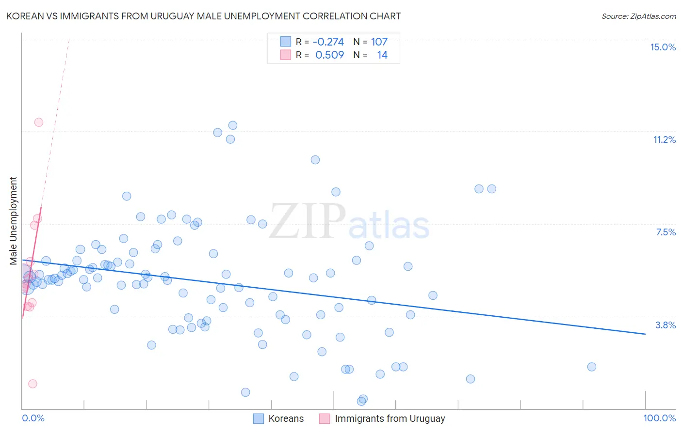 Korean vs Immigrants from Uruguay Male Unemployment